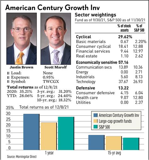 american century funds performance|American Century Fund Wins With Big Bets On Stocks, Not Sectors.